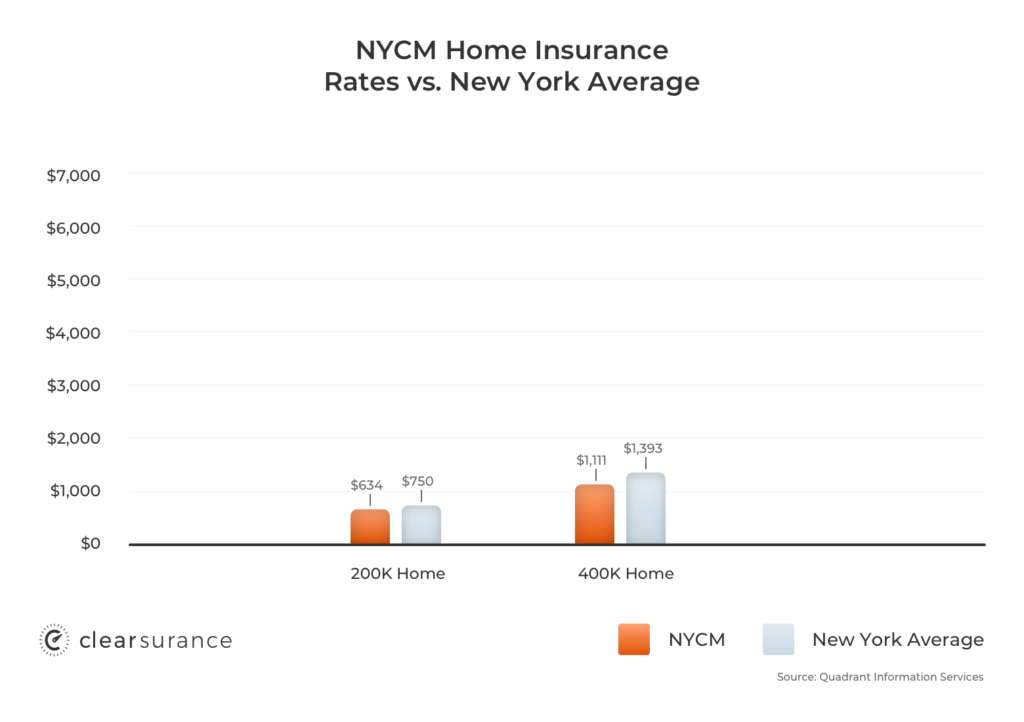 Nycm insurance login